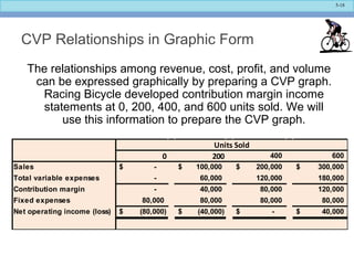 5-18
CVP Relationships in Graphic Form
The relationships among revenue, cost, profit, and volume
can be expressed graphically by preparing a CVP graph.
Racing Bicycle developed contribution margin income
statements at 0, 200, 400, and 600 units sold. We will
use this information to prepare the CVP graph.
0 200 400 600
Sales -$ 100,000$ 200,000$ 300,000$
Total variable expenses - 60,000 120,000 180,000
Contribution margin - 40,000 80,000 120,000
Fixed expenses 80,000 80,000 80,000 80,000
Net operating income (loss) (80,000)$ (40,000)$ -$ 40,000$
Units Sold
 