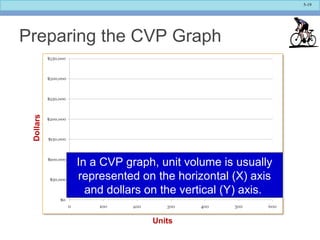 5-19
Preparing the CVP Graph
Units
Dollars
In a CVP graph, unit volume is usually
represented on the horizontal (X) axis
and dollars on the vertical (Y) axis.
In a CVP graph, unit volume is usually
represented on the horizontal (X) axis
and dollars on the vertical (Y) axis.
 