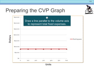 5-20
Preparing the CVP Graph
Units
Dollars

Draw a line parallel to the volume axis
to represent total fixed expenses.

Draw a line parallel to the volume axis
to represent total fixed expenses.
 