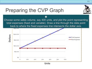 5-21
Preparing the CVP Graph
Units
Dollars

Choose some sales volume, say 400 units, and plot the point representingChoose some sales volume, say 400 units, and plot the point representing
total expenses (fixed and variable). Draw a line through the data pointtotal expenses (fixed and variable). Draw a line through the data point
back to where the fixed expenses line intersects the dollar axis.back to where the fixed expenses line intersects the dollar axis.

Choose some sales volume, say 400 units, and plot the point representingChoose some sales volume, say 400 units, and plot the point representing
total expenses (fixed and variable). Draw a line through the data pointtotal expenses (fixed and variable). Draw a line through the data point
back to where the fixed expenses line intersects the dollar axis.back to where the fixed expenses line intersects the dollar axis.
 