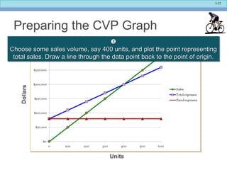 5-22
Preparing the CVP Graph
Units
Dollars

Choose some sales volume, say 400 units, and plot the point representingChoose some sales volume, say 400 units, and plot the point representing
total sales. Draw a line through the data point back to the point of origin.total sales. Draw a line through the data point back to the point of origin.

Choose some sales volume, say 400 units, and plot the point representingChoose some sales volume, say 400 units, and plot the point representing
total sales. Draw a line through the data point back to the point of origin.total sales. Draw a line through the data point back to the point of origin.
 