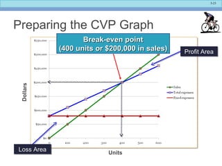 5-23
Preparing the CVP Graph
Break-even pointBreak-even point
(400 units or $200,000 in sales)(400 units or $200,000 in sales)
Break-even pointBreak-even point
(400 units or $200,000 in sales)(400 units or $200,000 in sales)
Units
Dollars
Loss AreaLoss Area
Profit AreaProfit Area
 