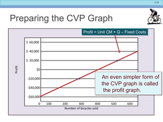 5-24
0 100 200 300 400 500 600
-$60,000
Number of bicycles sold
Profit
60,000$
40,000$
20,000$
$0
-$20,000
-$40,000
Preparing the CVP Graph
Profit = Unit CM × Q – Fixed CostsProfit = Unit CM × Q – Fixed Costs
An even simpler form of
the CVP graph is called
the profit graph.
An even simpler form of
the CVP graph is called
the profit graph.
 