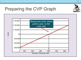 5-25
0 100 200 300 400 500 600
-$60,000
Number of bicycles sold
Profit
60,000$
40,000$
20,000$
$0
-$20,000
-$40,000
Preparing the CVP Graph
Break-even point, where
profit is zero, is 400
units sold.
Break-even point, where
profit is zero, is 400
units sold.
 