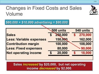 5-34
500 units 540 units
Sales 250,000$ 270,000$
Less: Variable expenses 150,000 162,000
Contribution margin 100,000 108,000
Less: Fixed expenses 80,000 90,000
Net operating income 20,000$ 18,000$
Changes in Fixed Costs and Sales
Volume
$80,000 + $10,000 advertising = $90,000$80,000 + $10,000 advertising = $90,000$80,000 + $10,000 advertising = $90,000$80,000 + $10,000 advertising = $90,000
SalesSales increasedincreased by $20,000, but net operatingby $20,000, but net operating
incomeincome decreaseddecreased by $2,000by $2,000..
SalesSales increasedincreased by $20,000, but net operatingby $20,000, but net operating
incomeincome decreaseddecreased by $2,000by $2,000..
 
