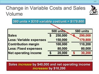 5-37
500 units 580 units
Sales 250,000$ 290,000$
Less: Variable expenses 150,000 179,800
Contribution margin 100,000 110,200
Less: Fixed expenses 80,000 80,000
Net operating income 20,000$ 30,200$
Change in Variable Costs and Sales
Volume
580 units580 units ×× $310 variable cost/unit = $179,800$310 variable cost/unit = $179,800580 units580 units ×× $310 variable cost/unit = $179,800$310 variable cost/unit = $179,800
SalesSales increaseincrease by $40,000 and net operating incomeby $40,000 and net operating income
increasesincreases by $10,200by $10,200..
SalesSales increaseincrease by $40,000 and net operating incomeby $40,000 and net operating income
increasesincreases by $10,200by $10,200..
 