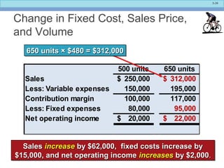 5-39
SalesSales increaseincrease by $62,000, fixed costs increase byby $62,000, fixed costs increase by
$15,000, and net operating income$15,000, and net operating income increasesincreases by $2,000by $2,000..
SalesSales increaseincrease by $62,000, fixed costs increase byby $62,000, fixed costs increase by
$15,000, and net operating income$15,000, and net operating income increasesincreases by $2,000by $2,000..
Change in Fixed Cost, Sales Price,
and Volume
500 units 650 units
Sales 250,000$ 312,000$
Less: Variable expenses 150,000 195,000
Contribution margin 100,000 117,000
Less: Fixed expenses 80,000 95,000
Net operating income 20,000$ 22,000$
650 units650 units ×× $480 = $312,000$480 = $312,000650 units650 units ×× $480 = $312,000$480 = $312,000
 
