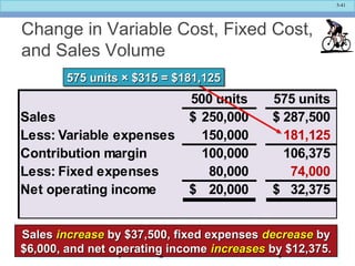 5-41
Change in Variable Cost, Fixed Cost,
and Sales Volume
SalesSales increaseincrease by $37,500, fixed expensesby $37,500, fixed expenses decreasedecrease byby
$6,000, and net operating income$6,000, and net operating income increasesincreases by $12,375.by $12,375.
SalesSales increaseincrease by $37,500, fixed expensesby $37,500, fixed expenses decreasedecrease byby
$6,000, and net operating income$6,000, and net operating income increasesincreases by $12,375.by $12,375.
500 units 575 units
Sales 250,000$ 287,500$
Less: Variable expenses 150,000 181,125
Contribution margin 100,000 106,375
Less: Fixed expenses 80,000 74,000
Net operating income 20,000$ 32,375$
575 units575 units ×× $315 = $181,125$315 = $181,125575 units575 units ×× $315 = $181,125$315 = $181,125
 