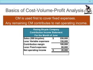 5-5
Basics of Cost-Volume-Profit Analysis
CM is used first to cover fixed expenses.
Any remaining CM contributes to net operating income.
CM is used first to cover fixed expenses.
Any remaining CM contributes to net operating income.
Sales (500 bicycles) 250,000$
Less: Variable expenses 150,000
Contribution margin 100,000
Less: Fixed expenses 80,000
Net operating income 20,000$
Racing Bicycle Company
Contribution Income Statement
For the Month of June
 