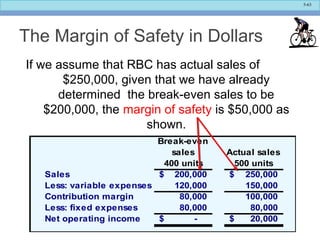 5-63
The Margin of Safety in Dollars
If we assume that RBC has actual sales of
$250,000, given that we have already
determined the break-even sales to be
$200,000, the margin of safety is $50,000 as
shown.
Break-even
sales
400 units
Actual sales
500 units
Sales 200,000$ 250,000$
Less: variable expenses 120,000 150,000
Contribution margin 80,000 100,000
Less: fixed expenses 80,000 80,000
Net operating income -$ 20,000$
 