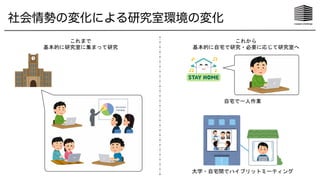 これまで
基本的に研究室に集まって研究
これから
基本的に自宅で研究・必要に応じて研究室へ
自宅で一人作業
大学・自宅間でハイブリットミーティング
社会情勢の変化による研究室環境の変化
 