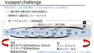 cvpaper.challenge
• 研究の流れ(下図)を分割/集約・In/Outputのサイクル効率化
– ⼀連の流れを集合知で効率化&質向上
– 再帰的かつ適応的にフィードバック
サーベイメンバー（500名超）
研究メンバー（約70名）
サーベイ サマリ アイディア
テーマ
設定
実装
実験
論⽂
Out
論⽂サマリ@SlideShare, GitHub
アイディア@SlideShare
実装@GitHub
In
フィードバック
新メンバー など
 