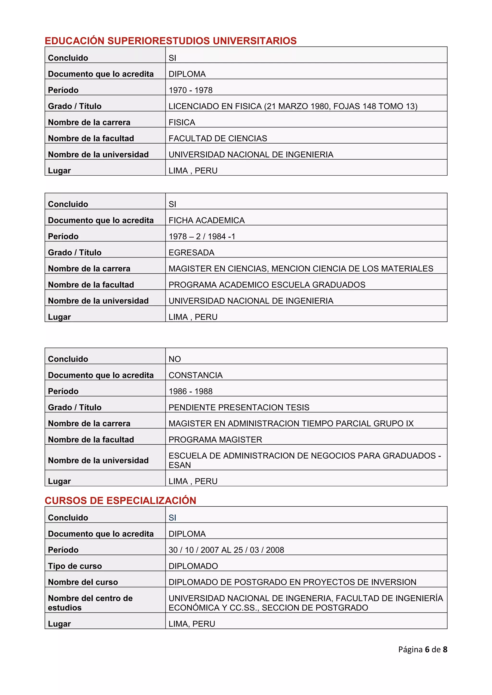 Página 6 de 8
EDUCACIÓN SUPERIORESTUDIOS UNIVERSITARIOS
Concluido SI
Documento que lo acredita DIPLOMA
Período 1970 - 1978
Grado / Título LICENCIADO EN FISICA (21 MARZO 1980, FOJAS 148 TOMO 13)
Nombre de la carrera FISICA
Nombre de la facultad FACULTAD DE CIENCIAS
Nombre de la universidad UNIVERSIDAD NACIONAL DE INGENIERIA
Lugar LIMA , PERU
Concluido SI
Documento que lo acredita FICHA ACADEMICA
Período 1978 – 2 / 1984 -1
Grado / Título EGRESADA
Nombre de la carrera MAGISTER EN CIENCIAS, MENCION CIENCIA DE LOS MATERIALES
Nombre de la facultad PROGRAMA ACADEMICO ESCUELA GRADUADOS
Nombre de la universidad UNIVERSIDAD NACIONAL DE INGENIERIA
Lugar LIMA , PERU
Concluido NO
Documento que lo acredita CONSTANCIA
Período 1986 - 1988
Grado / Título PENDIENTE PRESENTACION TESIS
Nombre de la carrera MAGISTER EN ADMINISTRACION TIEMPO PARCIAL GRUPO IX
Nombre de la facultad PROGRAMA MAGISTER
Nombre de la universidad
ESCUELA DE ADMINISTRACION DE NEGOCIOS PARA GRADUADOS -
ESAN
Lugar LIMA , PERU
CURSOS DE ESPECIALIZACIÓN
Concluido SI
Documento que lo acredita DIPLOMA
Período 30 / 10 / 2007 AL 25 / 03 / 2008
Tipo de curso DIPLOMADO
Nombre del curso DIPLOMADO DE POSTGRADO EN PROYECTOS DE INVERSION
Nombre del centro de
estudios
UNIVERSIDAD NACIONAL DE INGENERIA, FACULTAD DE INGENIERÍA
ECONÓMICA Y CC.SS., SECCION DE POSTGRADO
Lugar LIMA, PERU
 