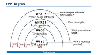 CVP Design, Account Planning (1).pdf