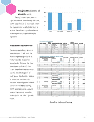 CACHETTE VENTURE PARTNERS I, LP - FUND STRATEGY - 19 -
Thoughtful Investments on
a Portfolio Level
Taking into account venture
capital fund size and industry position,
CCMFI also intends to review all poten-
tial investments on a holistic level to
be sure there is enough diversity and
that the portfolio is performing as
expected.
Investment Selection Criteria
There are several core areas of
measurement CCMFI uses for
evaluating the eligibility of a
venture capital investment
opportunity. Because the fund
is designed to diversify risk,
CCMFI often evaluates stability
against potential upside of
early-stage risk. Besides looking
at funds and business that
focus on providing some sort of
“good” or benefit to society,
CCMFI also takes into account
several investment narratives
that support the fund’s greater
vision.
Example of Deployment Planning
$100M $100M - $400M $400M - $1B $1B
25%
20%
1%5
%10
5%
%0
 