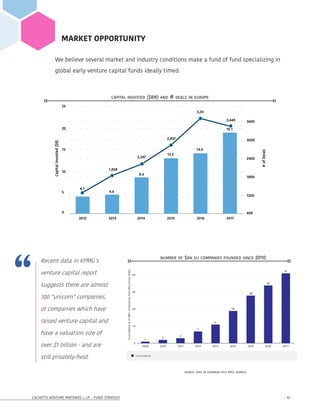 CACHETTE VENTURE PARTNERS I, LP - FUND STRATEGY - 10 -
MARKET OPPORTUNITY
We believe several market and industry conditions make a fund of fund specializing in
global early venture capital funds ideally timed.
2012 2013 2014 2015 2016 2017
4.1
4.6
8.6
13.2
14.4
19.1
1,838
25
20
15
10
5
0
3600
3000
2400
1800
1200
600
2,247
2,837
3,20
3,449
CapitalInvested($B)
#ofDeals
capital invested ($BN) and # deals in europe
number of $bn eu companies founded since 2010
source: state of european tech 2017, atomico
Recent data in KPMG’s
venture capital report
suggests there are almost
100 “unicorn” companies,
or companies which have
raised venture capital and
have a valuation size of
over $1 billion - and are
still privately-held.
 
