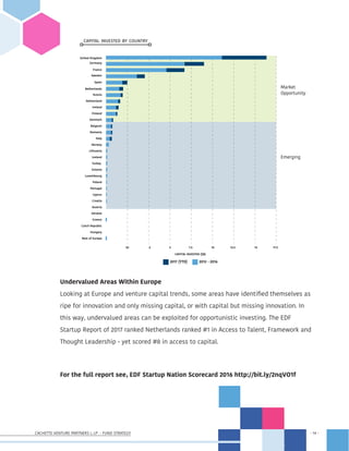 CACHETTE VENTURE PARTNERS I, LP - FUND STRATEGY - 14 -
- 14 -
Undervalued Areas Within Europe
Looking at Europe and venture capital trends, some areas have identified themselves as
ripe for innovation and only missing capital, or with capital but missing innovation. In
this way, undervalued areas can be exploited for opportunistic investing. The EDF
Startup Report of 2017 ranked Netherlands ranked #1 in Access to Talent, Framework and
Thought Leadership - yet scored #8 in access to capital.
For the full report see, EDF Startup Nation Scorecard 2016 http://bit.ly/2nqVO1f
United Kingdom
Germany
France
Sweden
Spain
Netherlands
Russia
Switzerland
Ireland
Finland
Denmark
Belgium
Romania
Italy
Norway
Lithuania
Iceland
Turkey
Estonia
Luxembourg
Poland
Portugal
Cyprus
Croatia
Austria
Ukraine
Greece
Czech Republic
Hungary
Rest of Europa
02 .5 5 7.5
CAPITAL INVESTED ($B)
2017 (YTD)
10 12.5 15 17.5
2012 - 2016
Market
Opportunity
Emerging
capital invested by country
 