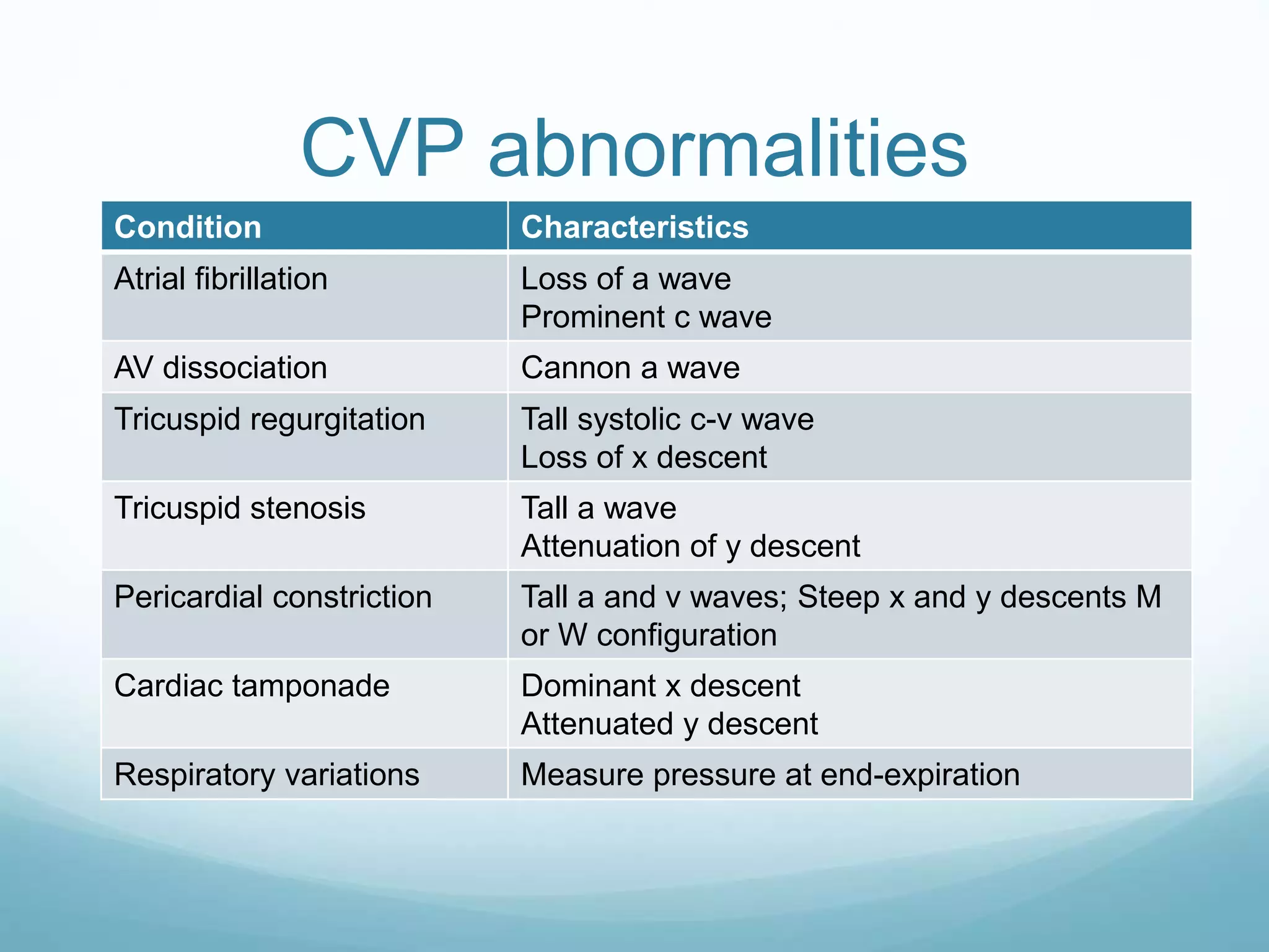 CVP abnormalities
Condition Characteristics
Atrial fibrillation Loss of a wave
Prominent c wave
AV dissociation Cannon a wave
Tricuspid regurgitation Tall systolic c-v wave
Loss of x descent
Tricuspid stenosis Tall a wave
Attenuation of y descent
Pericardial constriction Tall a and v waves; Steep x and y descents M
or W configuration
Cardiac tamponade Dominant x descent
Attenuated y descent
Respiratory variations Measure pressure at end-expiration
 