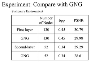 Experiment: Compare with GNG
   Stationary Environment

                      Number
                                  bpp...