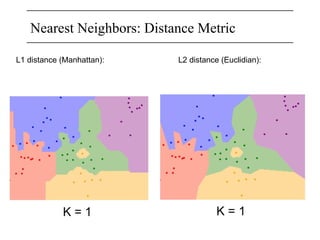 Nearest Neighbors: Distance Metric
L1 distance (Manhattan): L2 distance (Euclidian):
 