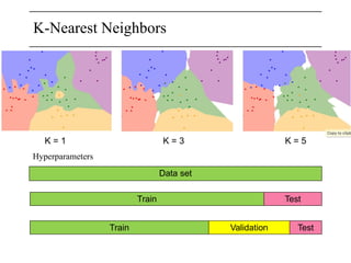 K-Nearest Neighbors
Hyperparameters
Data set
Train Test
Train Validation Test
 