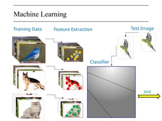 Machine Learning
Training Data Feature Extraction Test Image
Classifier
bird
 