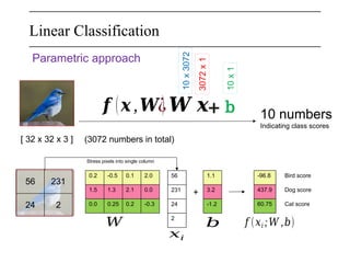 Linear Classification
[ 32 x 32 x 3 ] (3072 numbers in total)
10 numbers
Indicating class scores
¿𝑾 𝒙
Parametric approach
10
x
3072
3072
x
1
10
x
1
0.2 -0.5 0.1 2.0
1.5 1.3 2.1 0.0
0.0 0.25 0.2 -0.3
56
231
24
2
+
1.1
3.2
-1.2
-96.8
437.9
60.75
Bird score
Dog score
Cat score
𝑊
𝑥𝑖
𝑏 𝑓 (𝑥𝑖 ;𝑊 ,𝑏)
Stress pixels into single column
𝒇 (𝒙,𝑾 ) + b
56 231
24 2
 