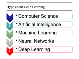 1
• Computer Science
2
• Artificial Intelligence
3
• Machine Learning
4
• Neural Networks
5
• Deep Learning
Hype about Deep Learning
 