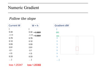 Numeric Gradient
Follow the slope
[
0.34
-1.11
0.78
0.12
0.55
2.81
-3.1
-1.5
0.33
… ]
[
0.34
-1.11
0.78
0.12
0.55
2.81
-3.1
-1.5
0.33
… ]
[
?
?
?
?
?
?
?
… ]
Current W W + h Gradient dW
+ 0.0001
+ 0.0001
loss 1.25347 loss 1.25322
?
?
-2.5
loss 1.25353
0.6
 