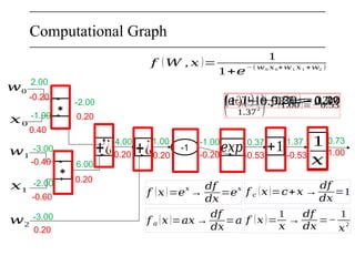 𝑓 (𝑊 , 𝑥 )=
1
1+𝑒−(𝑤0 𝑥0+𝑤1 𝑥1 +𝑤2 )
Computational Graph
∗
∗
+¿ +¿ -1 𝑒𝑥𝑝
𝑤0
𝑥0
𝑤1
𝑥1
𝑤2
2.00
-1.00
-3.00
-2.00
-3.00
+1 1
𝑥
-2.00
6.00
4.00 1.00 -1.00 0.37 1.37 0.73
1.00
-0.53
-0.53
-0.20
0.20
0.20
0.20
0.20
0.20
-0.20
0.40
-0.40
-0.60 𝑓 (𝑥)=𝑒
𝑥
→
𝑑𝑓
𝑑𝑥
=𝑒
𝑥
𝑓 𝑐 (𝑥)=𝑐+𝑥 →
𝑑𝑓
𝑑𝑥
=1
𝑓 (𝑥)=
1
𝑥
→
𝑑𝑓
𝑑𝑥
=−
1
𝑥
2
𝑓 𝑎 (𝑥)=𝑎𝑥 →
𝑑𝑓
𝑑𝑥
=𝑎
(−
1
1.37
2 )∗(1.00 )=− 0.53
(1)(− 0.53)=− 0.53
(𝑒¿¿−1)(−0.53)=−0.20¿
(−1)(−0.20 )=0.20
 