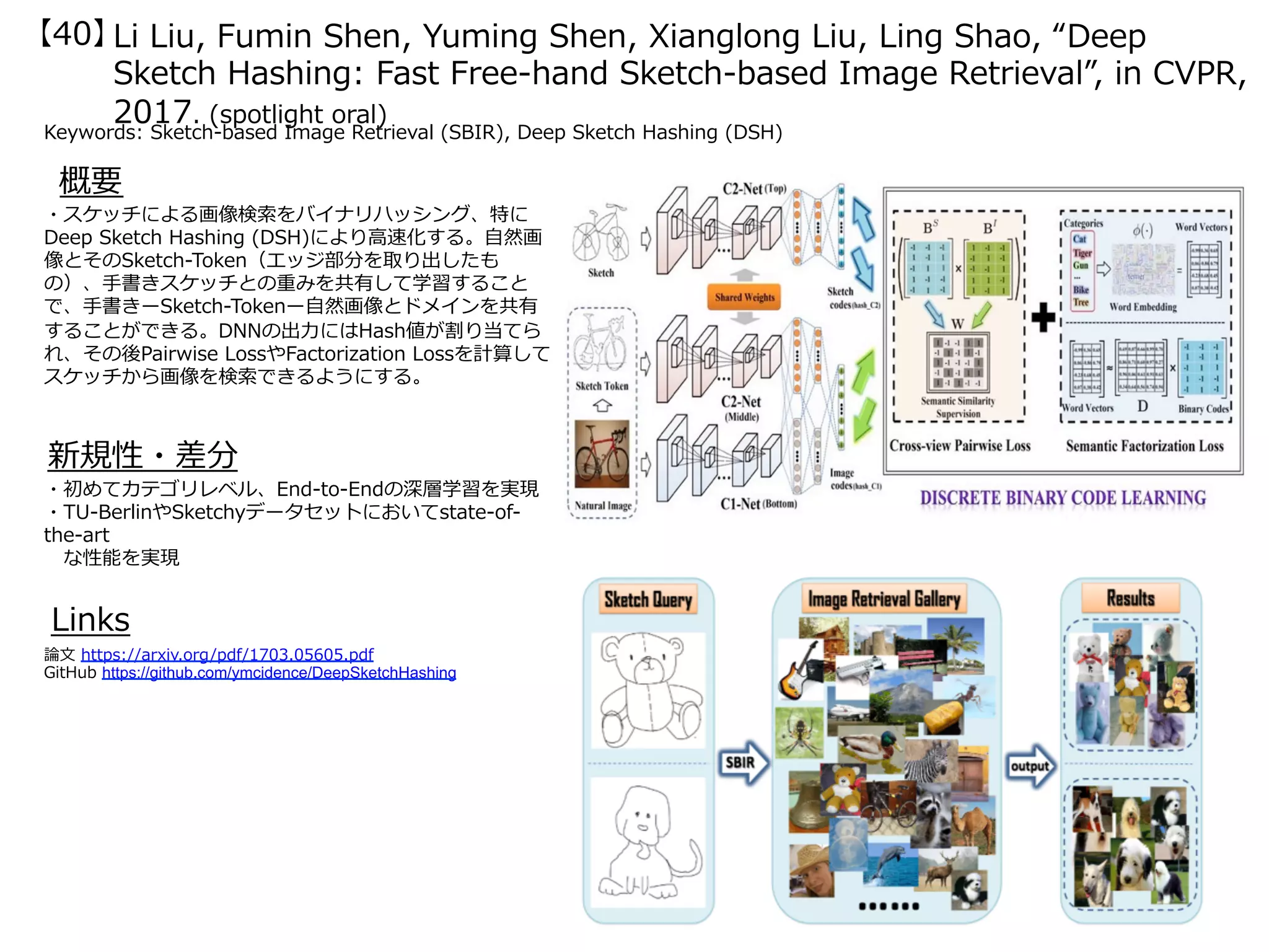 Li Liu, Fumin Shen, Yuming Shen, Xianglong Liu, Ling Shao, “Deep
Sketch Hashing: Fast Free-hand Sketch-based Image Retrieval”, in CVPR,
2017. (spotlight oral)
Keywords: Sketch-based Image Retrieval (SBIR), Deep Sketch Hashing (DSH)
新規性・差分
概要
・スケッチによる画像検索をバイナリハッシング、特に
Deep Sketch Hashing (DSH)により⾼速化する。⾃然画
像とそのSketch-Token（エッジ部分を取り出したも
の）、⼿書きスケッチとの重みを共有して学習すること
で、⼿書きーSketch-Tokenー⾃然画像とドメインを共有
することができる。DNNの出⼒にはHash値が割り当てら
れ、その後Pairwise LossやFactorization Lossを計算して
スケッチから画像を検索できるようにする。
・初めてカテゴリレベル、End-to-Endの深層学習を実現
・TU-BerlinやSketchyデータセットにおいてstate-of-
the-art
 な性能を実現
Links
論⽂ https://arxiv.org/pdf/1703.05605.pdf
GitHub https://github.com/ymcidence/DeepSketchHashing
【40】
 