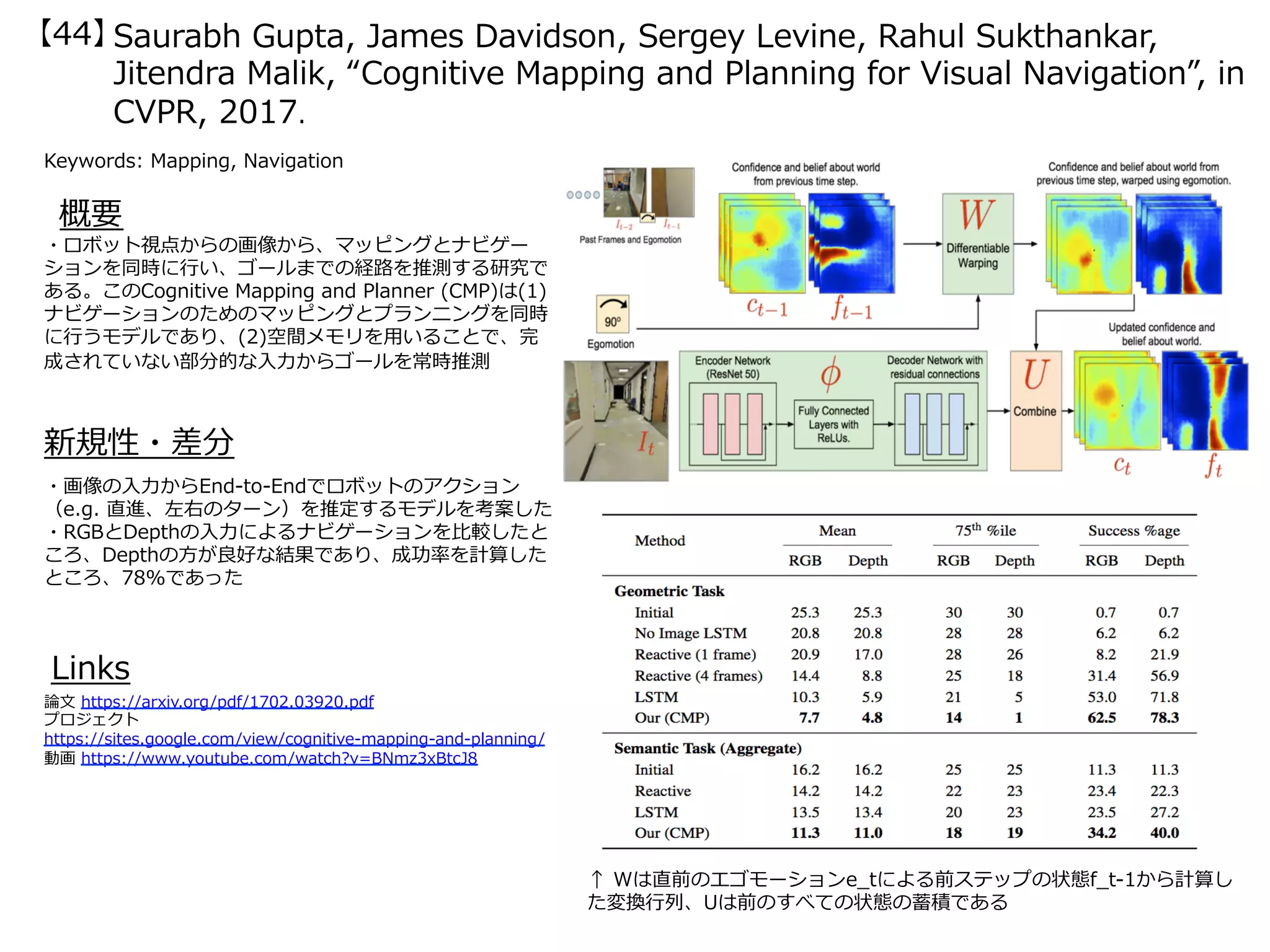 Saurabh Gupta, James Davidson, Sergey Levine, Rahul Sukthankar,
Jitendra Malik, “Cognitive Mapping and Planning for Visual Navigation”, in
CVPR, 2017.
Keywords: Mapping, Navigation
新規性・差分
概要
・ロボット視点からの画像から、マッピングとナビゲー
ションを同時に⾏い、ゴールまでの経路を推測する研究で
ある。このCognitive Mapping and Planner (CMP)は(1)
ナビゲーションのためのマッピングとプランニングを同時
に⾏うモデルであり、(2)空間メモリを⽤いることで、完
成されていない部分的な⼊⼒からゴールを常時推測
・画像の⼊⼒からEnd-to-Endでロボットのアクション
（e.g. 直進、左右のターン）を推定するモデルを考案した
・RGBとDepthの⼊⼒によるナビゲーションを⽐較したと
ころ、Depthの⽅が良好な結果であり、成功率を計算した
ところ、78%であった
Links
論⽂ https://arxiv.org/pdf/1702.03920.pdf
プロジェクト
https://sites.google.com/view/cognitive-mapping-and-planning/
動画 https://www.youtube.com/watch?v=BNmz3xBtcJ8
↑ Wは直前のエゴモーションe_tによる前ステップの状態f_t-1から計算し
た変換⾏列、Uは前のすべての状態の蓄積である
【44】
 