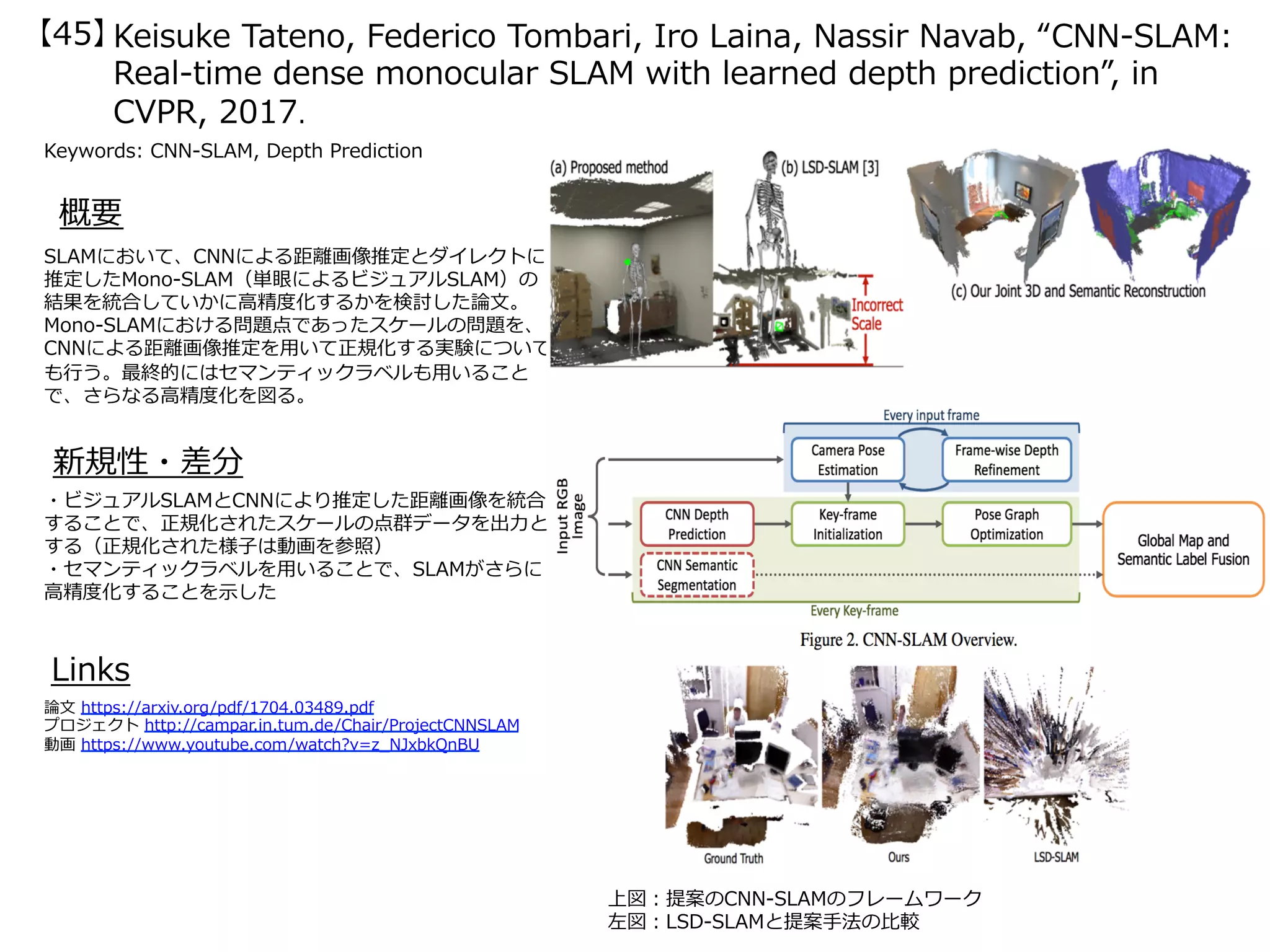 Keisuke Tateno, Federico Tombari, Iro Laina, Nassir Navab, “CNN-SLAM:
Real-time dense monocular SLAM with learned depth prediction”, in
CVPR, 2017.
Keywords: CNN-SLAM, Depth Prediction
新規性・差分
概要
SLAMにおいて、CNNによる距離画像推定とダイレクトに
推定したMono-SLAM（単眼によるビジュアルSLAM）の
結果を統合していかに⾼精度化するかを検討した論⽂。
Mono-SLAMにおける問題点であったスケールの問題を、
CNNによる距離画像推定を⽤いて正規化する実験について
も⾏う。最終的にはセマンティックラベルも⽤いること
で、さらなる⾼精度化を図る。
・ビジュアルSLAMとCNNにより推定した距離画像を統合
することで、正規化されたスケールの点群データを出⼒と
する（正規化された様⼦は動画を参照）
・セマンティックラベルを⽤いることで、SLAMがさらに
⾼精度化することを⽰した
Links
論⽂ https://arxiv.org/pdf/1704.03489.pdf
プロジェクト http://campar.in.tum.de/Chair/ProjectCNNSLAM
動画 https://www.youtube.com/watch?v=z_NJxbkQnBU
上図：提案のCNN-SLAMのフレームワーク
左図：LSD-SLAMと提案⼿法の⽐較
【45】
 