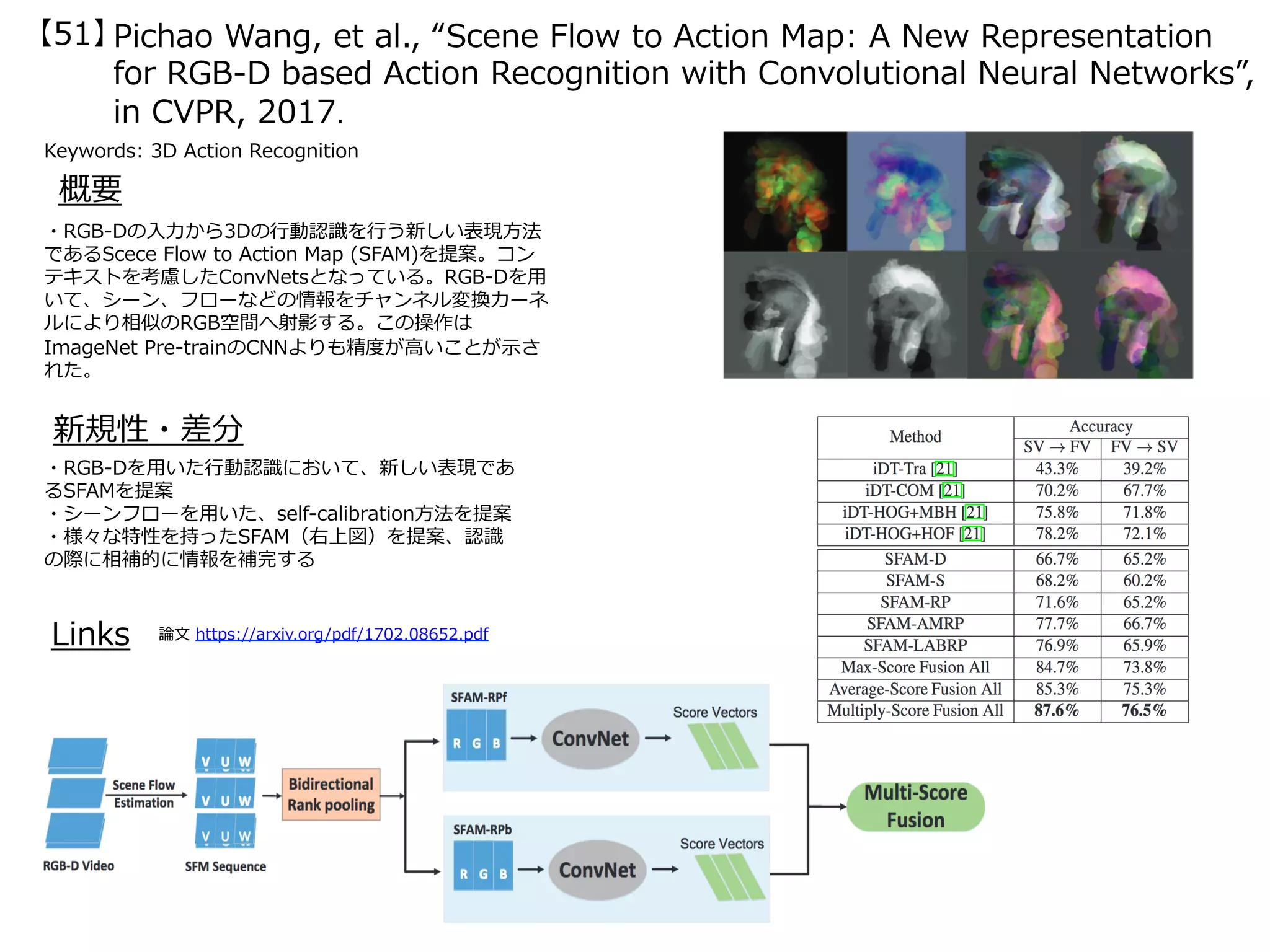 Pichao Wang, et al., “Scene Flow to Action Map: A New Representation
for RGB-D based Action Recognition with Convolutional Neural Networks”,
in CVPR, 2017.
【51】
Keywords: 3D Action Recognition
新規性・差分
概要
・RGB-Dの⼊⼒から3Dの⾏動認識を⾏う新しい表現⽅法
であるScece Flow to Action Map (SFAM)を提案。コン
テキストを考慮したConvNetsとなっている。RGB-Dを⽤
いて、シーン、フローなどの情報をチャンネル変換カーネ
ルにより相似のRGB空間へ射影する。この操作は
ImageNet Pre-trainのCNNよりも精度が⾼いことが⽰さ
れた。
・RGB-Dを⽤いた⾏動認識において、新しい表現であ
るSFAMを提案
・シーンフローを⽤いた、self-calibration⽅法を提案
・様々な特性を持ったSFAM（右上図）を提案、認識
の際に相補的に情報を補完する
Links 論⽂ https://arxiv.org/pdf/1702.08652.pdf
 