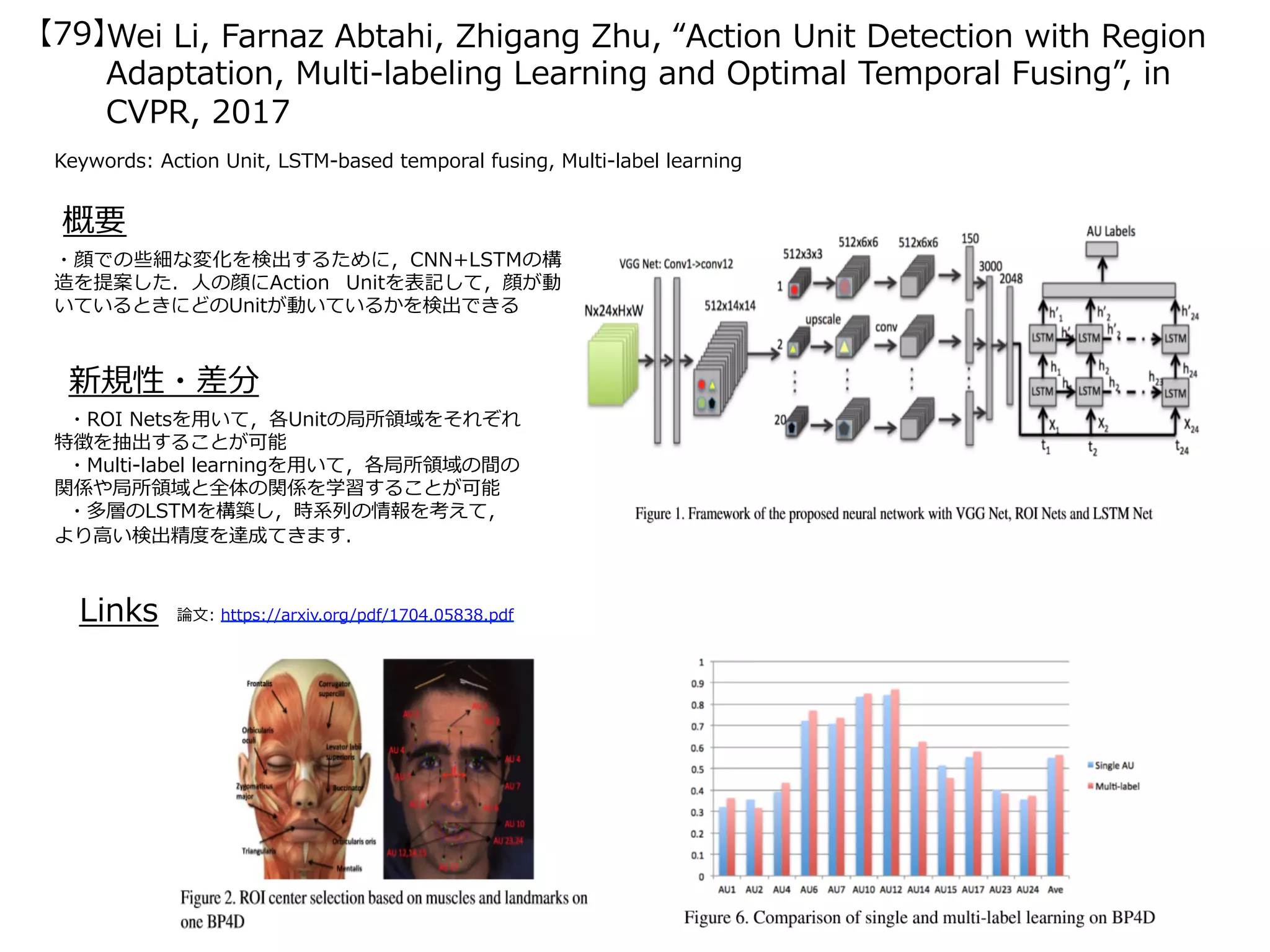 Wei Li, Farnaz Abtahi, Zhigang Zhu, “Action Unit Detection with Region
Adaptation, Multi-labeling Learning and Optimal Temporal Fusing”, in
CVPR, 2017
Keywords: Action Unit, LSTM-based temporal fusing, Multi-label learning
概要
・顔での些細な変化を検出するために，CNN+LSTMの構
造を提案した．⼈の顔にAction Unitを表記して，顔が動
いているときにどのUnitが動いているかを検出できる
新規性・差分
・ROI Netsを⽤いて，各Unitの局所領域をそれぞれ
特徴を抽出することが可能
・Multi-label learningを⽤いて，各局所領域の間の
関係や局所領域と全体の関係を学習することが可能
・多層のLSTMを構築し，時系列の情報を考えて，
より⾼い検出精度を達成てきます．
Links 論⽂: https://arxiv.org/pdf/1704.05838.pdf
【79】
 