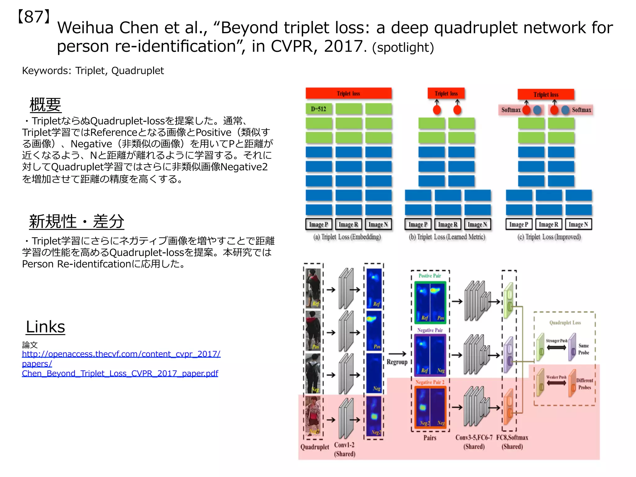 Weihua Chen et al., “Beyond triplet loss: a deep quadruplet network for
person re-identiﬁcation”, in CVPR, 2017. (spotlight)
Keywords: Triplet, Quadruplet
新規性・差分
概要
・TripletならぬQuadruplet-lossを提案した。通常、
Triplet学習ではReferenceとなる画像とPositive（類似す
る画像）、Negative（⾮類似の画像）を⽤いてPと距離が
近くなるよう、Nと距離が離れるように学習する。それに
対してQuadruplet学習ではさらに⾮類似画像Negative2
を増加させて距離の精度を⾼くする。
・Triplet学習にさらにネガティブ画像を増やすことで距離
学習の性能を⾼めるQuadruplet-lossを提案。本研究では
Person Re-identifcationに応⽤した。
Links
論⽂
http://openaccess.thecvf.com/content_cvpr_2017/
papers/
Chen_Beyond_Triplet_Loss_CVPR_2017_paper.pdf
【87】
 