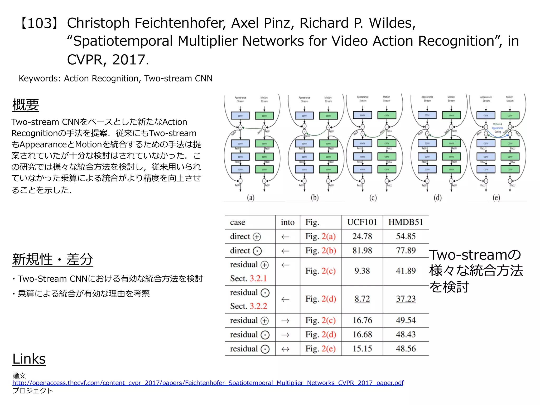 Christoph Feichtenhofer, Axel Pinz, Richard P. Wildes,
“Spatiotemporal Multiplier Networks for Video Action Recognition”, in
CVPR, 2017.
【103】
Keywords: Action Recognition, Two-stream CNN
新規性・差分
概要
Two-stream CNNをベースとした新たなAction
Recognitionの⼿法を提案．従来にもTwo-stream
もAppearanceとMotionを統合するための⼿法は提
案されていたが⼗分な検討はされていなかった．こ
の研究では様々な統合⽅法を検討し，従来⽤いられ
ていなかった乗算による統合がより精度を向上させ
ることを⽰した．
・Two-Stream CNNにおける有効な統合⽅法を検討
・乗算による統合が有効な理由を考察
Links
論⽂
http://openaccess.thecvf.com/content_cvpr_2017/papers/Feichtenhofer_Spatiotemporal_Multiplier_Networks_CVPR_2017_paper.pdf
プロジェクト
Two-streamの
様々な統合⽅法
を検討
 