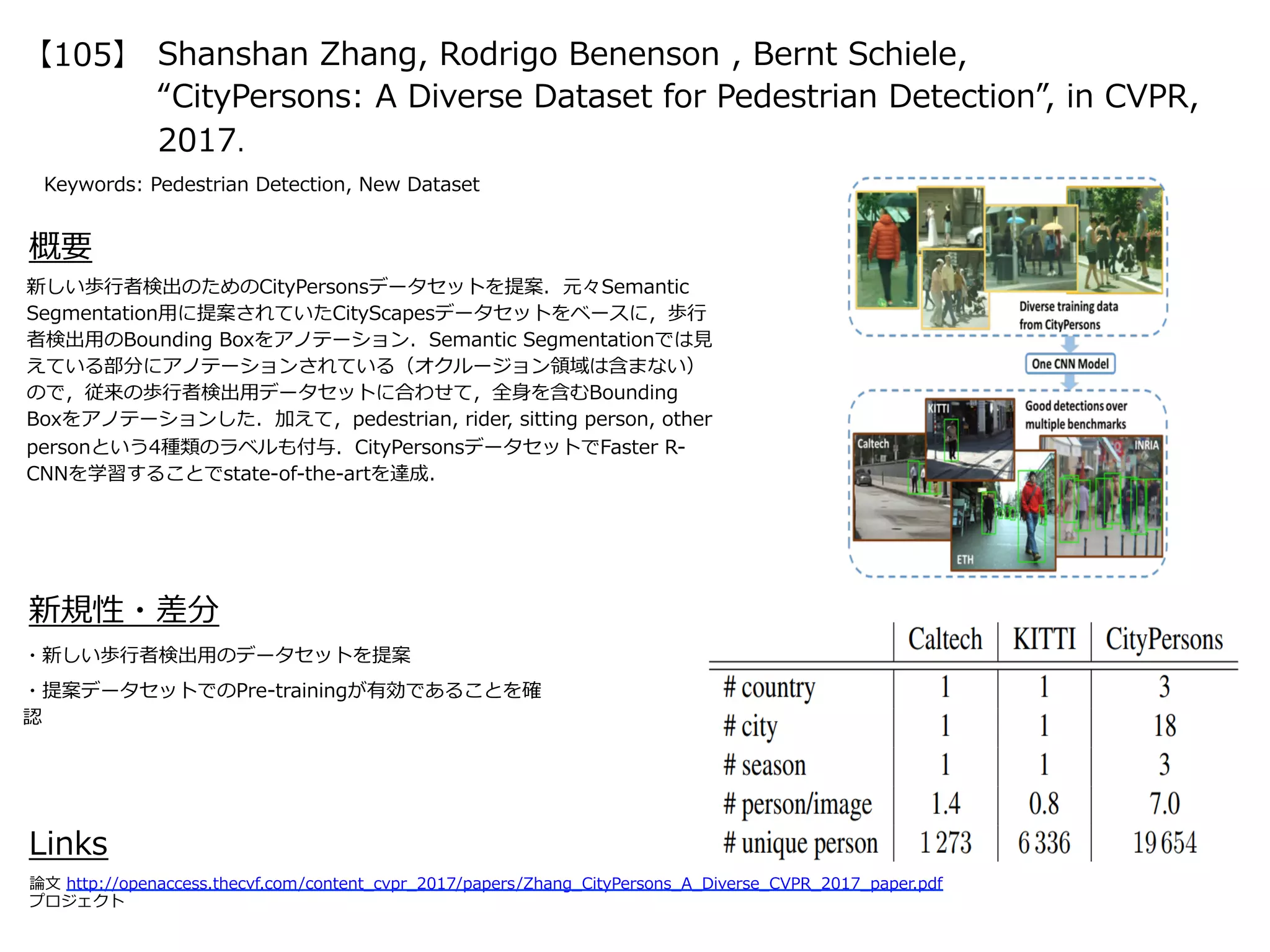 Shanshan Zhang, Rodrigo Benenson , Bernt Schiele,
“CityPersons: A Diverse Dataset for Pedestrian Detection”, in CVPR,
2017.
【105】
Keywords: Pedestrian Detection, New Dataset
新規性・差分
概要
新しい歩⾏者検出のためのCityPersonsデータセットを提案．元々Semantic
Segmentation⽤に提案されていたCityScapesデータセットをベースに，歩⾏
者検出⽤のBounding Boxをアノテーション．Semantic Segmentationでは⾒
えている部分にアノテーションされている（オクルージョン領域は含まない）
ので，従来の歩⾏者検出⽤データセットに合わせて，全⾝を含むBounding
Boxをアノテーションした．加えて，pedestrian, rider, sitting person, other
personという4種類のラベルも付与．CityPersonsデータセットでFaster R-
CNNを学習することでstate-of-the-artを達成．
・新しい歩⾏者検出⽤のデータセットを提案
・提案データセットでのPre-trainingが有効であることを確
認
Links
論⽂ http://openaccess.thecvf.com/content_cvpr_2017/papers/Zhang_CityPersons_A_Diverse_CVPR_2017_paper.pdf
プロジェクト
 