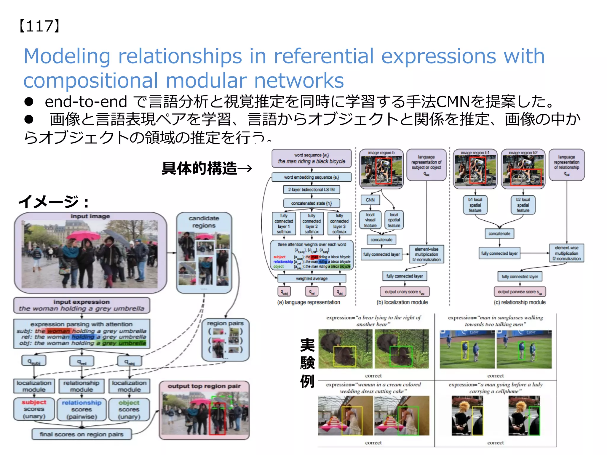 Modeling relationships in referential expressions with
compositional modular networks
l  end-to-end で⾔語分析と視覚推定を同時に学習する⼿法CMNを提案した。
l  画像と⾔語表現ペアを学習、⾔語からオブジェクトと関係を推定、画像の中か
らオブジェクトの領域の推定を⾏う。
イメージ：
具体的構造→
実
験
例
【117】
 