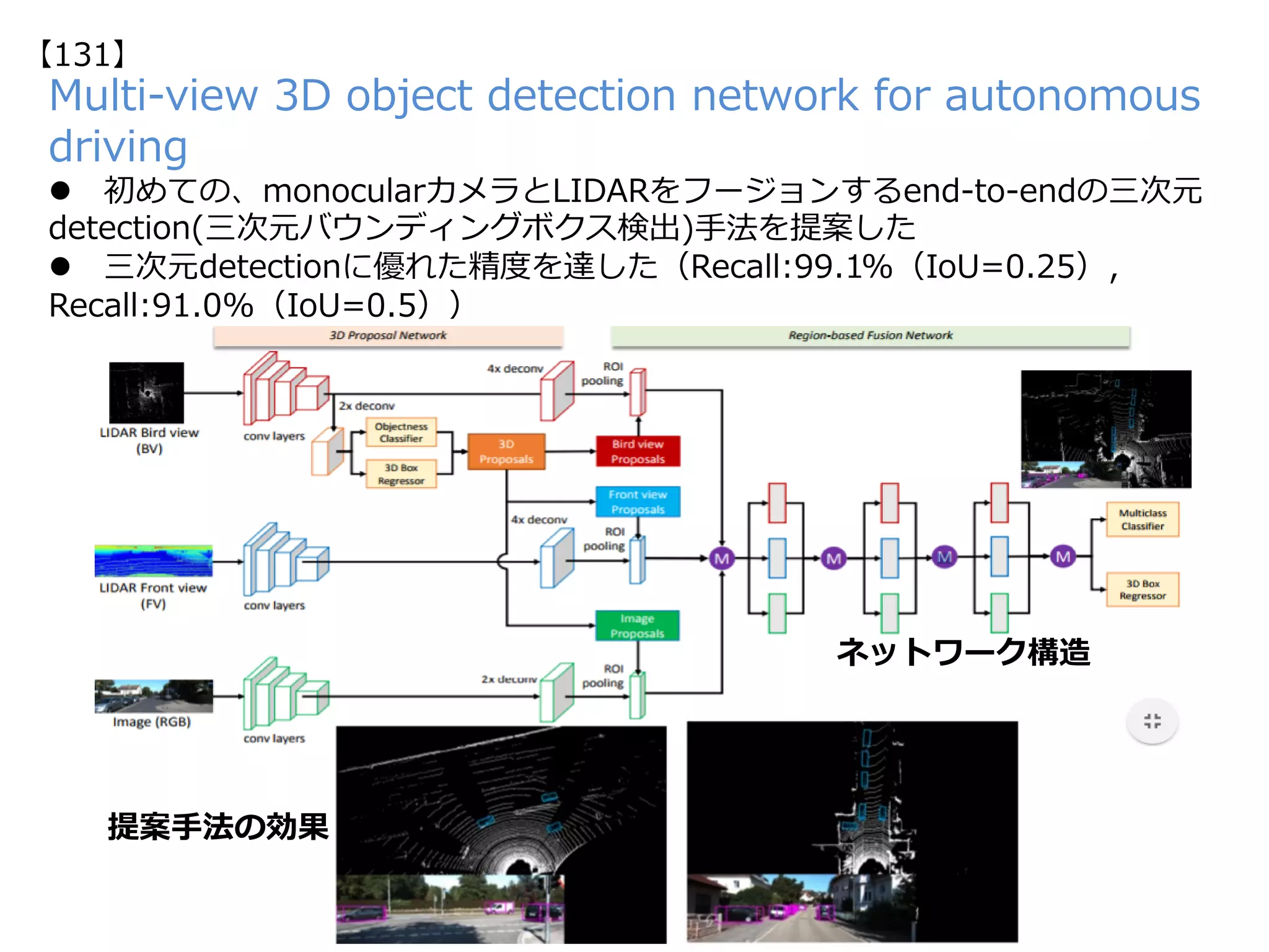 Multi-view 3D object detection network for autonomous
driving
l  初めての、monocularカメラとLIDARをフージョンするend-to-endの三次元
detection(三次元バウンディングボクス検出)⼿法を提案した
l  三次元detectionに優れた精度を達した（Recall:99.1%（IoU=0.25），
Recall:91.0%（IoU=0.5））
提案⼿法の効果
【131】
ネットワーク構造
 