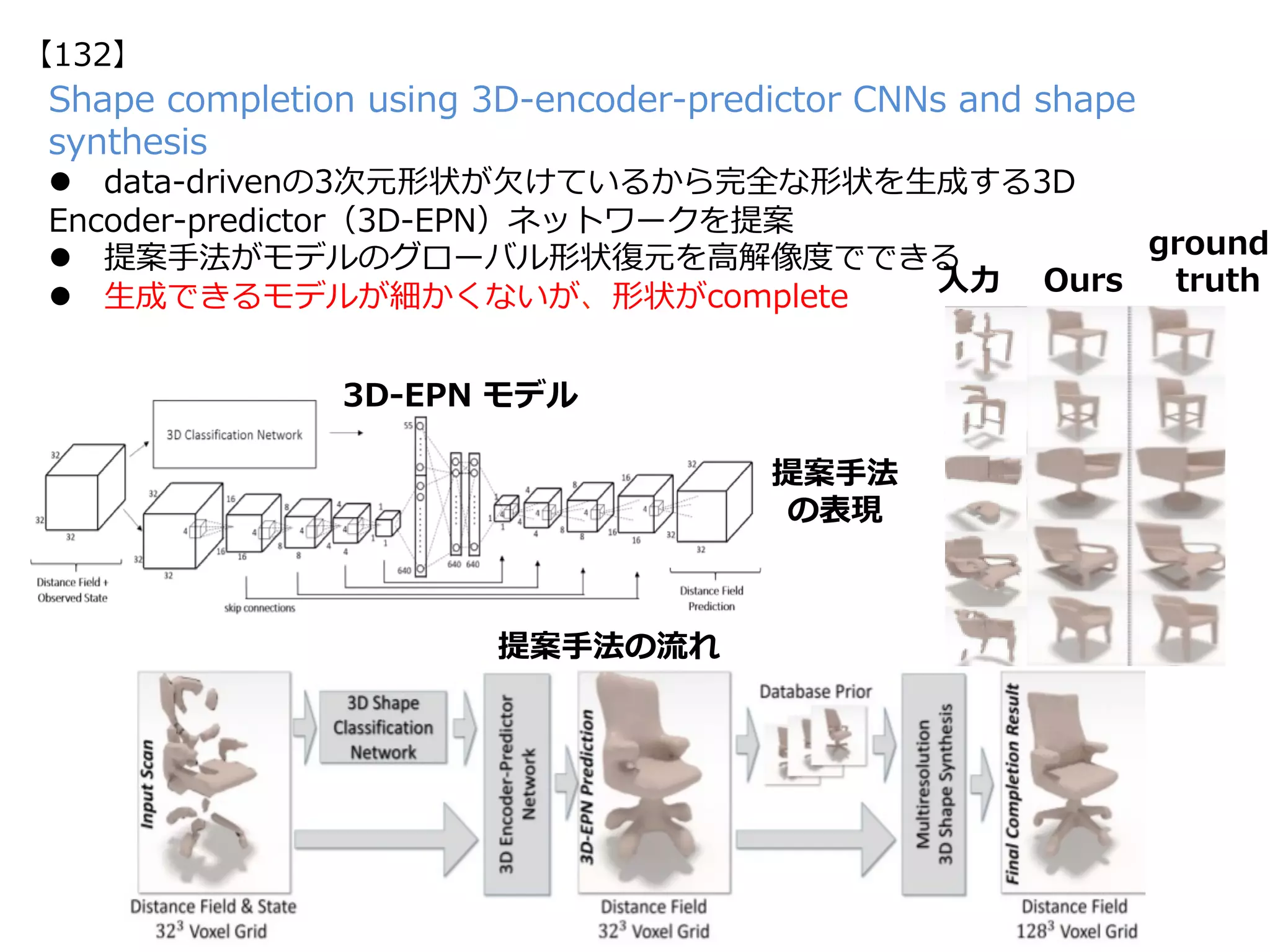 Shape completion using 3D-encoder-predictor CNNs and shape
synthesis
l  data-drivenの3次元形状が⽋けているから完全な形状を⽣成する3D 
Encoder-predictor（3D-EPN）ネットワークを提案
l  提案⼿法がモデルのグローバル形状復元を⾼解像度でできる
l  ⽣成できるモデルが細かくないが、形状がcomplete
提案⼿法の流れ
提案⼿法
の表現
ground-
⼊⼒  Ours truth
3D-EPN モデル
【132】
 
