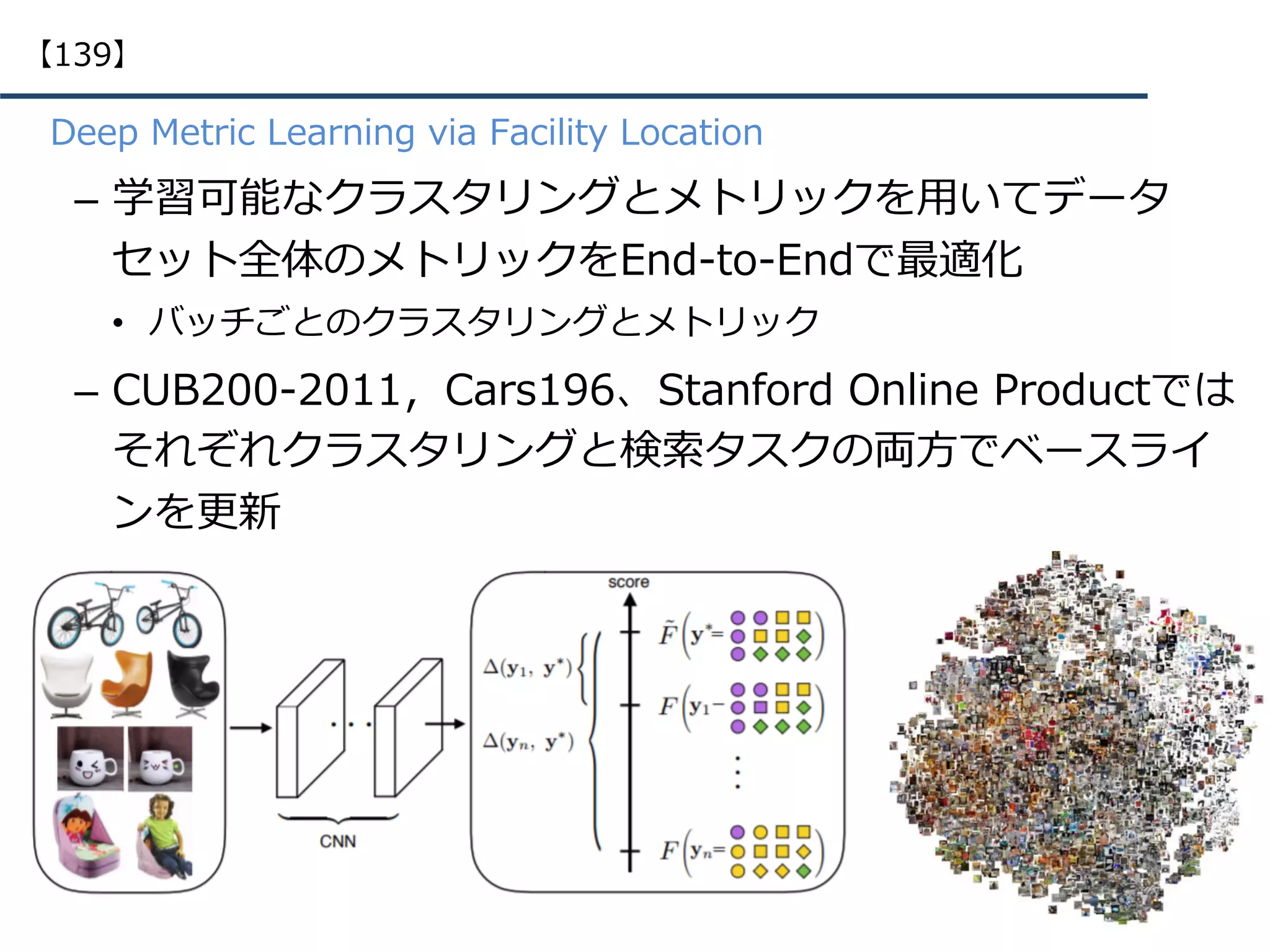 •  Deep Metric Learning via Facility Location
–  学習可能なクラスタリングとメトリックを⽤いてデータ
セット全体のメトリックをEnd-to-Endで最適化
•  バッチごとのクラスタリングとメトリック
–  CUB200-2011，Cars196、Stanford Online Productでは
それぞれクラスタリングと検索タスクの両⽅でベースライ
ンを更新
【139】
 