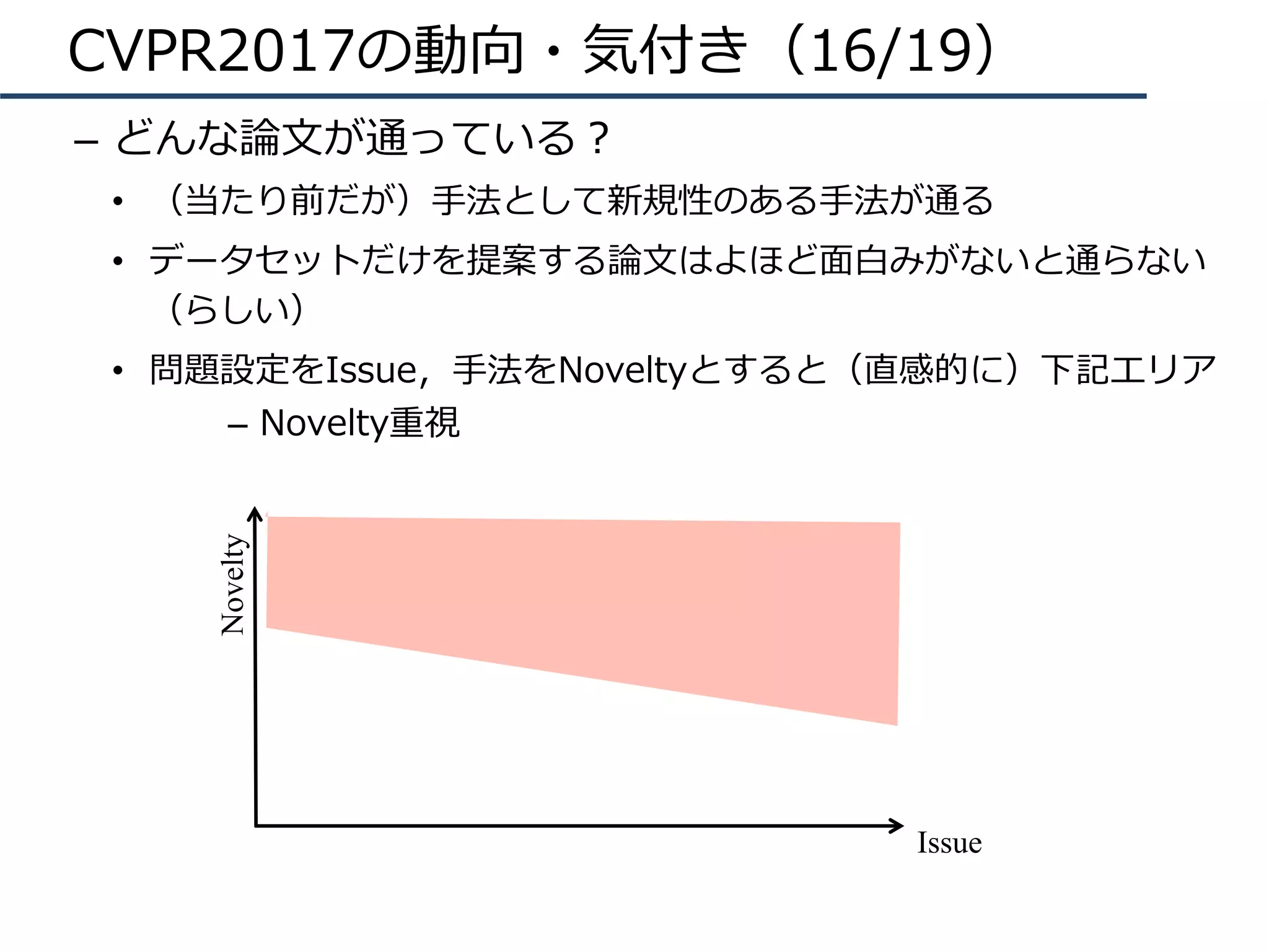 CVPR2017の動向・気付き（16/19）
–  どんな論⽂が通っている？
•  （当たり前だが）⼿法として新規性のある⼿法が通る
•  データセットだけを提案する論⽂はよほど⾯⽩みがないと通らない
（らしい）
•  問題設定をIssue，⼿法をNoveltyとすると（直感的に）下記エリア
–  Novelty重視
Issue
Novelty
 