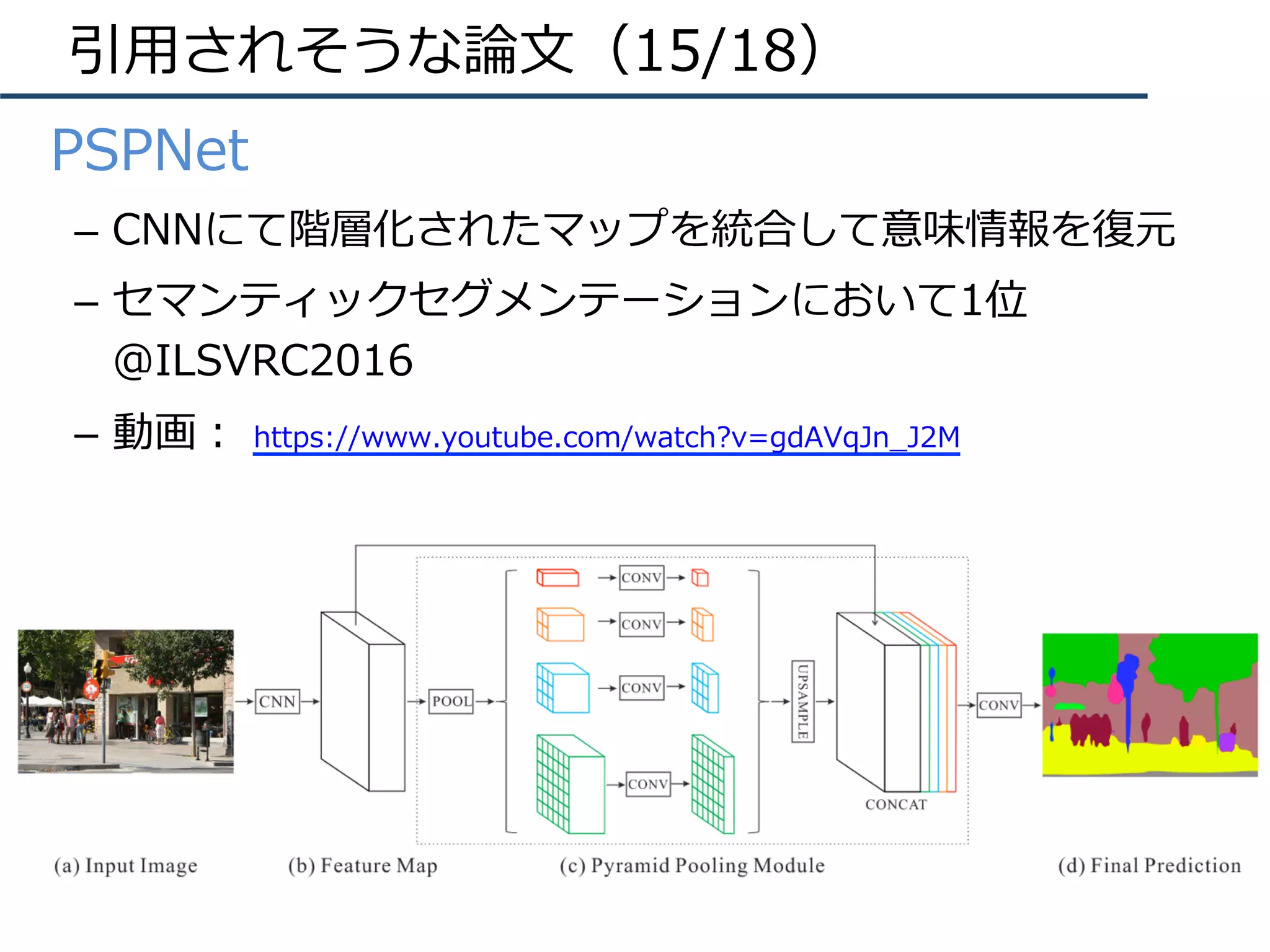 引⽤されそうな論⽂（15/18）
•  PSPNet
–  CNNにて階層化されたマップを統合して意味情報を復元
–  セマンティックセグメンテーションにおいて1位
@ILSVRC2016
–  動画： https://www.youtube.com/watch?v=gdAVqJn_J2M
 
