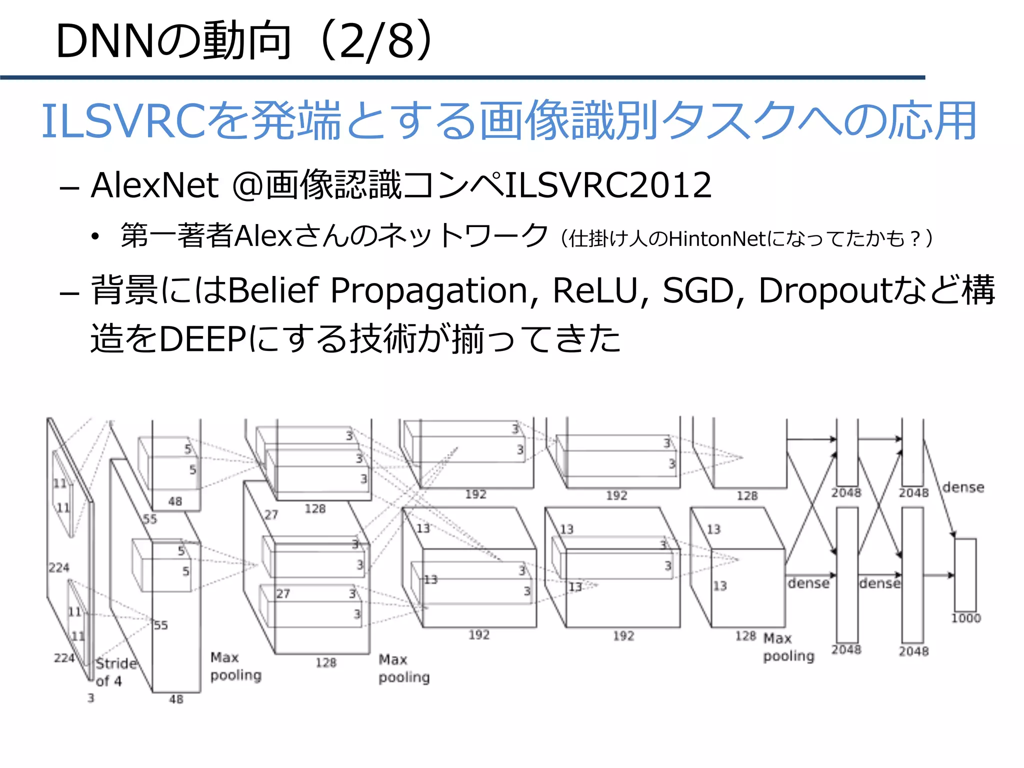DNNの動向（2/8）
•  ILSVRCを発端とする画像識別タスクへの応⽤
–  AlexNet @画像認識コンペILSVRC2012
•  第⼀著者Alexさんのネットワーク（仕掛け⼈のHintonNetになってたかも？）
–  背景にはBelief Propagation, ReLU, SGD, Dropoutなど構
造をDEEPにする技術が揃ってきた
 