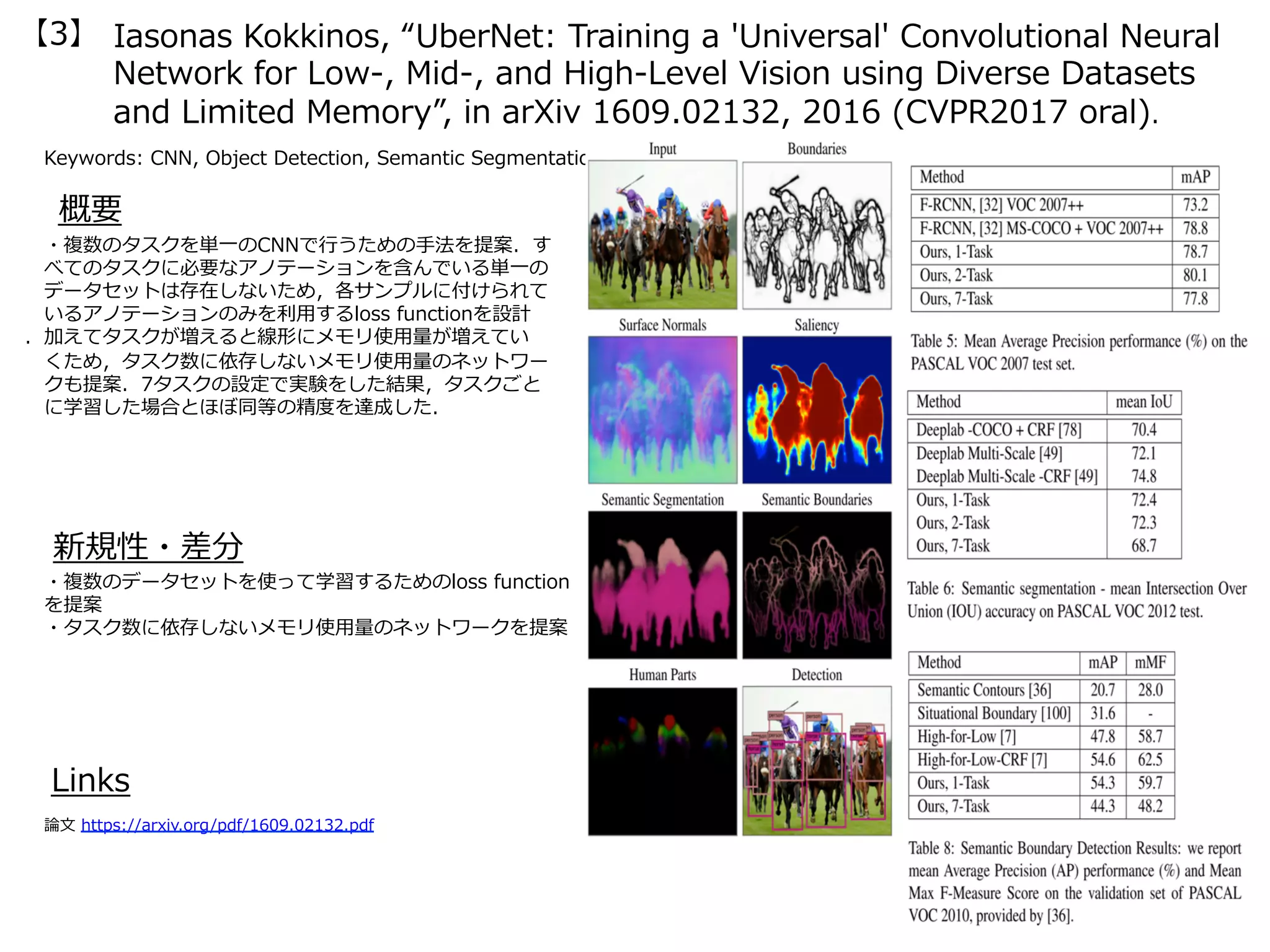Iasonas Kokkinos, “UberNet: Training a 'Universal' Convolutional Neural
Network for Low-, Mid-, and High-Level Vision using Diverse Datasets
and Limited Memory”, in arXiv 1609.02132, 2016 (CVPR2017 oral).
【3】
Keywords: CNN, Object Detection, Semantic Segmentation
新規性・差分
概要
・複数のタスクを単⼀のCNNで⾏うための⼿法を提案．す
べてのタスクに必要なアノテーションを含んでいる単⼀の
データセットは存在しないため，各サンプルに付けられて
いるアノテーションのみを利⽤するloss functionを設計
．加えてタスクが増えると線形にメモリ使⽤量が増えてい
くため，タスク数に依存しないメモリ使⽤量のネットワー
クも提案．7タスクの設定で実験をした結果，タスクごと
に学習した場合とほぼ同等の精度を達成した．
・複数のデータセットを使って学習するためのloss function
を提案
・タスク数に依存しないメモリ使⽤量のネットワークを提案
Links
論⽂ https://arxiv.org/pdf/1609.02132.pdf
 