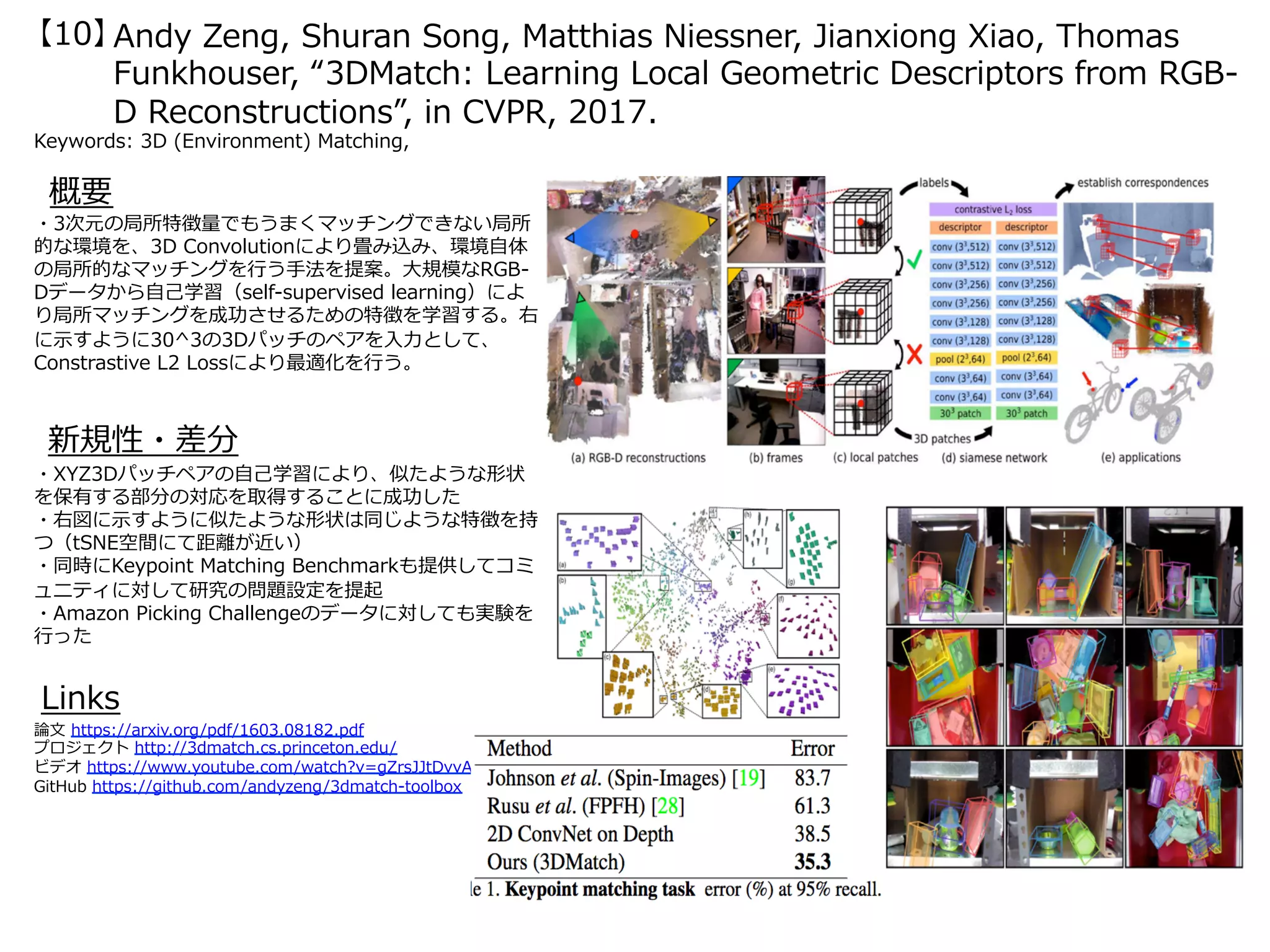 Andy Zeng, Shuran Song, Matthias Niessner, Jianxiong Xiao, Thomas
Funkhouser, “3DMatch: Learning Local Geometric Descriptors from RGB-
D Reconstructions”, in CVPR, 2017.
【10】
Keywords: 3D (Environment) Matching,
新規性・差分
概要
・3次元の局所特徴量でもうまくマッチングできない局所
的な環境を、3D Convolutionにより畳み込み、環境⾃体
の局所的なマッチングを⾏う⼿法を提案。⼤規模なRGB-
Dデータから⾃⼰学習（self-supervised learning）によ
り局所マッチングを成功させるための特徴を学習する。右
に⽰すように30^3の3Dパッチのペアを⼊⼒として、
Constrastive L2 Lossにより最適化を⾏う。
・XYZ3Dパッチペアの⾃⼰学習により、似たような形状
を保有する部分の対応を取得することに成功した
・右図に⽰すように似たような形状は同じような特徴を持
つ（tSNE空間にて距離が近い）
・同時にKeypoint Matching Benchmarkも提供してコミ
ュニティに対して研究の問題設定を提起
・Amazon Picking Challengeのデータに対しても実験を
⾏った
Links
論⽂ https://arxiv.org/pdf/1603.08182.pdf
プロジェクト http://3dmatch.cs.princeton.edu/
ビデオ https://www.youtube.com/watch?v=gZrsJJtDvvA
GitHub https://github.com/andyzeng/3dmatch-toolbox
 