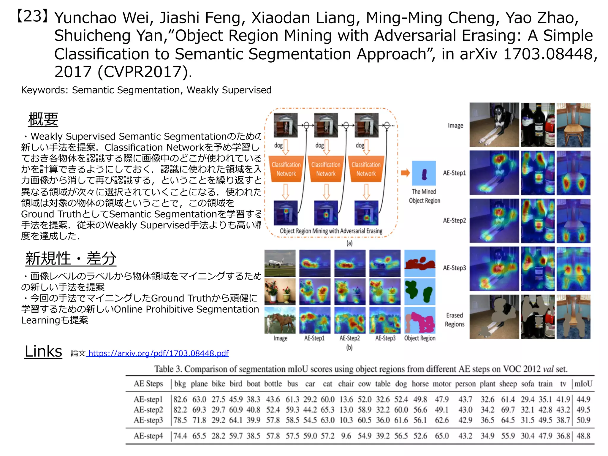 Yunchao Wei, Jiashi Feng, Xiaodan Liang, Ming-Ming Cheng, Yao Zhao,
Shuicheng Yan,“Object Region Mining with Adversarial Erasing: A Simple
Classiﬁcation to Semantic Segmentation Approach”, in arXiv 1703.08448,
2017 (CVPR2017).
【23】
Keywords: Semantic Segmentation, Weakly Supervised
新規性・差分
概要
・Weakly Supervised Semantic Segmentationのための
新しい⼿法を提案．Classiﬁcation Networkを予め学習し
ておき各物体を認識する際に画像中のどこが使われている
かを計算できるようにしておく．認識に使われた領域を⼊
⼒画像から消して再び認識する，ということを繰り返すと
異なる領域が次々に選択されていくことになる．使われた
領域は対象の物体の領域ということで，この領域を
Ground TruthとしてSemantic Segmentationを学習する
⼿法を提案．従来のWeakly Supervised⼿法よりも⾼い精
度を達成した．
・画像レベルのラベルから物体領域をマイニングするため
の新しい⼿法を提案
・今回の⼿法でマイニングしたGround Truthから頑健に
学習するための新しいOnline Prohibitive Segmentation
Learningも提案
Links 論⽂ https://arxiv.org/pdf/1703.08448.pdf
 