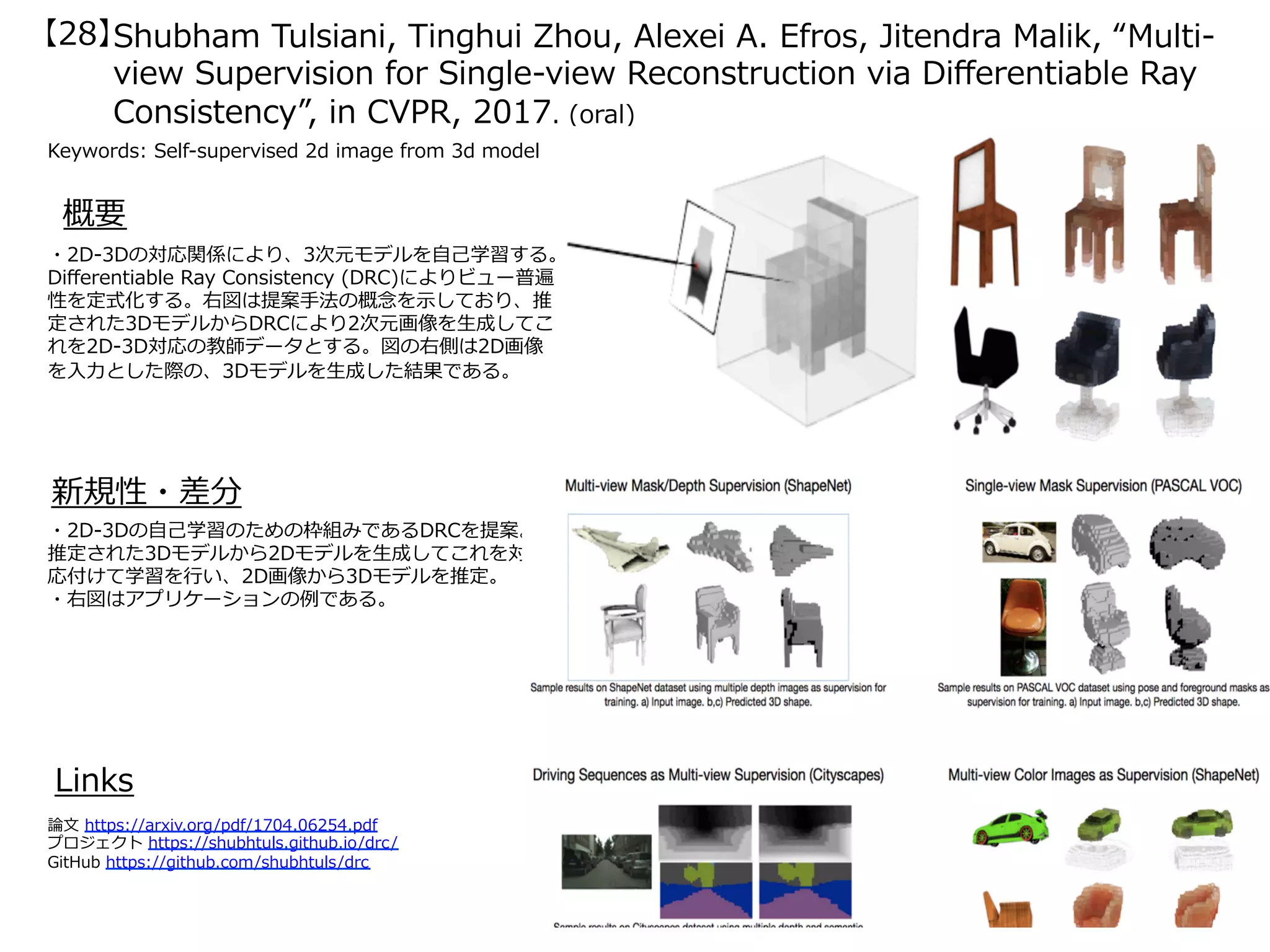 Shubham Tulsiani, Tinghui Zhou, Alexei A. Efros, Jitendra Malik, “Multi-
view Supervision for Single-view Reconstruction via Diﬀerentiable Ray
Consistency”, in CVPR, 2017. (oral)
【28】
Keywords: Self-supervised 2d image from 3d model
新規性・差分
概要
・2D-3Dの対応関係により、3次元モデルを⾃⼰学習する。
Diﬀerentiable Ray Consistency (DRC)によりビュー普遍
性を定式化する。右図は提案⼿法の概念を⽰しており、推
定された3DモデルからDRCにより2次元画像を⽣成してこ
れを2D-3D対応の教師データとする。図の右側は2D画像
を⼊⼒とした際の、3Dモデルを⽣成した結果である。
・2D-3Dの⾃⼰学習のための枠組みであるDRCを提案。
推定された3Dモデルから2Dモデルを⽣成してこれを対
応付けて学習を⾏い、2D画像から3Dモデルを推定。
・右図はアプリケーションの例である。
Links
論⽂ https://arxiv.org/pdf/1704.06254.pdf
プロジェクト https://shubhtuls.github.io/drc/
GitHub https://github.com/shubhtuls/drc
 