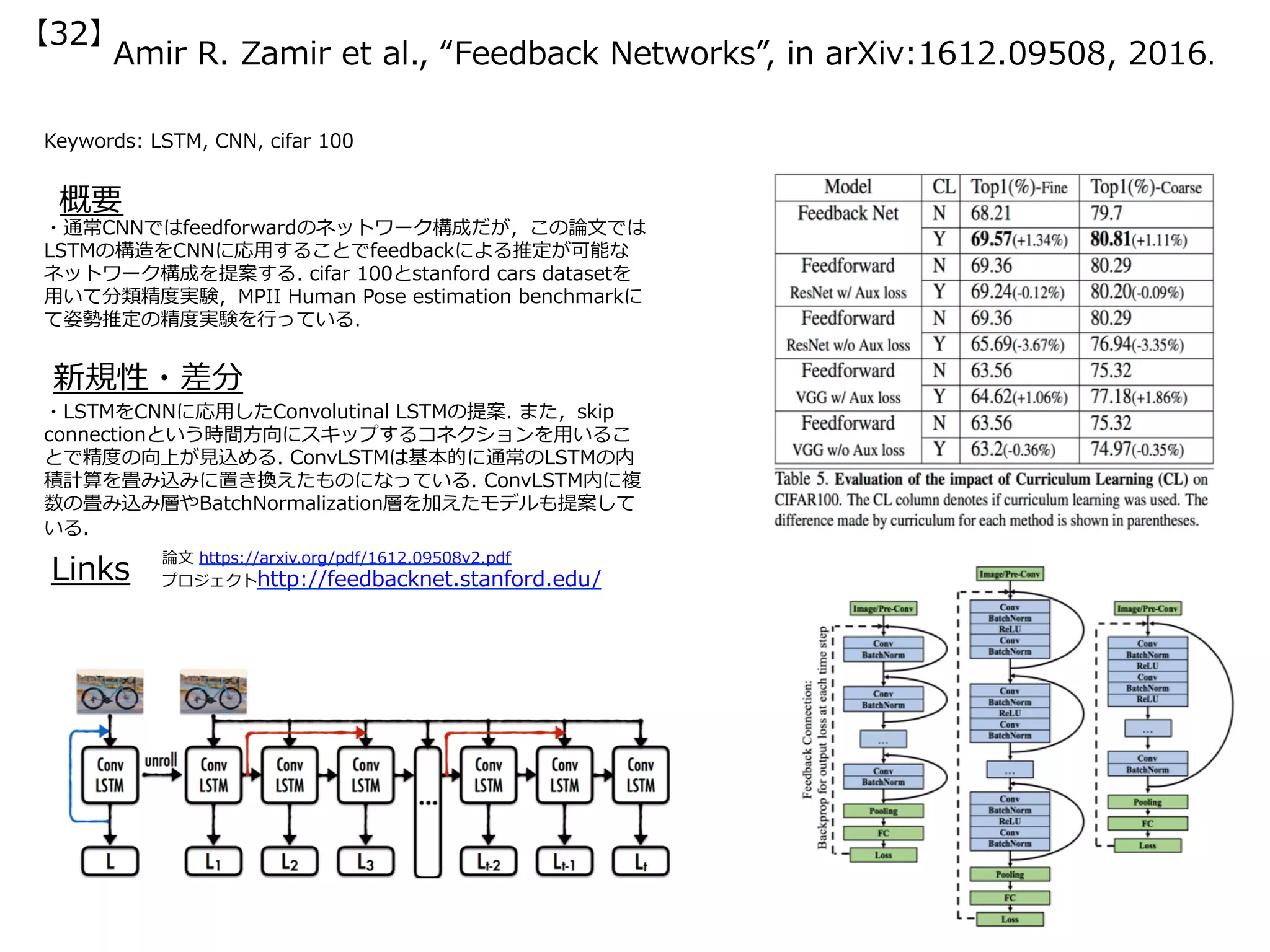 Amir R. Zamir et al., “Feedback Networks”, in arXiv:1612.09508, 2016.
【32】
Keywords: LSTM, CNN, cifar 100
・通常CNNではfeedforwardのネットワーク構成だが，この論⽂では
LSTMの構造をCNNに応⽤することでfeedbackによる推定が可能な
ネットワーク構成を提案する. cifar 100とstanford cars datasetを
⽤いて分類精度実験，MPII Human Pose estimation benchmarkに
て姿勢推定の精度実験を⾏っている.
新規性・差分
概要
・LSTMをCNNに応⽤したConvolutinal LSTMの提案. また，skip
connectionという時間⽅向にスキップするコネクションを⽤いるこ
とで精度の向上が⾒込める. ConvLSTMは基本的に通常のLSTMの内
積計算を畳み込みに置き換えたものになっている. ConvLSTM内に複
数の畳み込み層やBatchNormalization層を加えたモデルも提案して
いる.
Links
論⽂ https://arxiv.org/pdf/1612.09508v2.pdf
プロジェクトhttp://feedbacknet.stanford.edu/
 